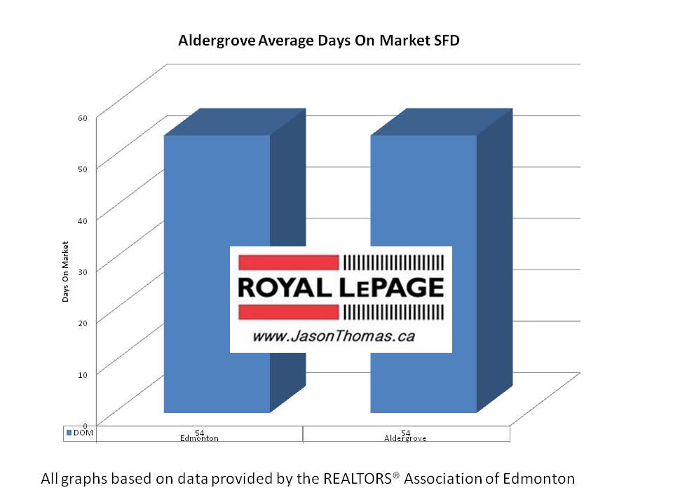 Aldergrove Real Estate Average Days on Market