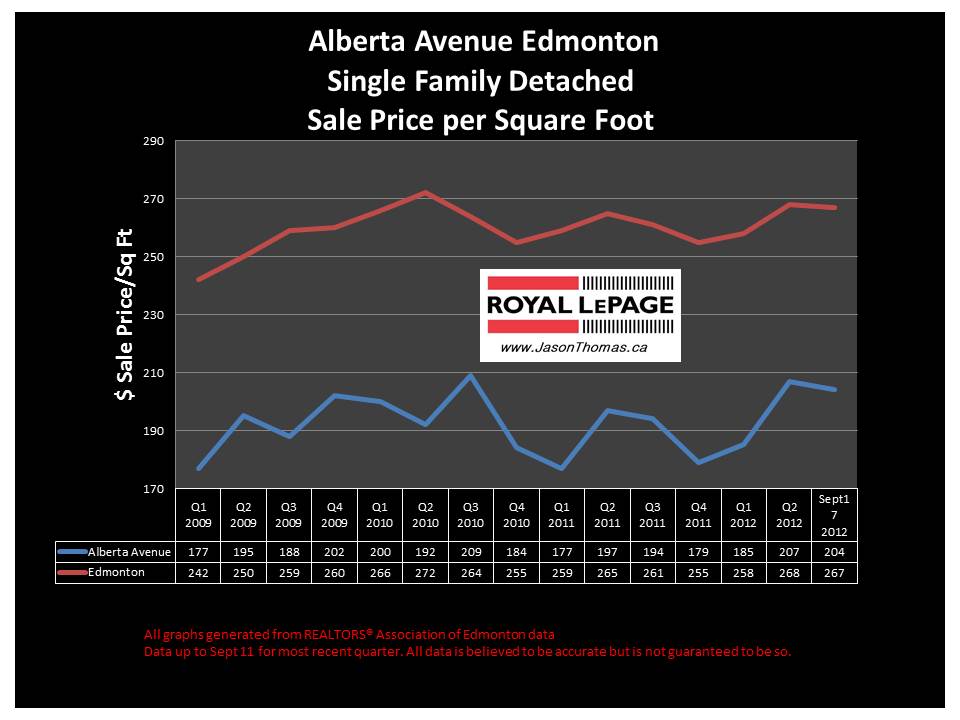 Alberta Avenue Norwood real estate