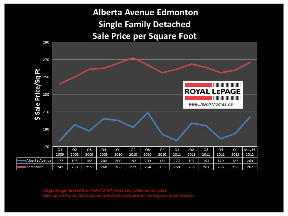 Alberta Avenue Norwood Edmonton real estate sale price graph