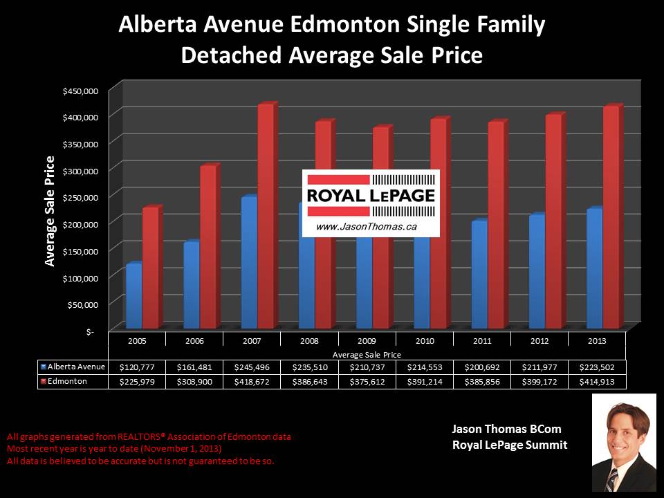 Alberta Avenue Norwood historical selling price graph 2005 to 2013