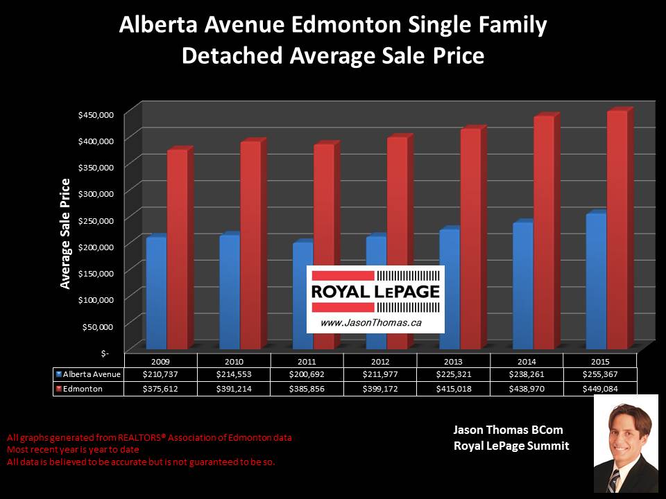 Alberta avenue homes for sale