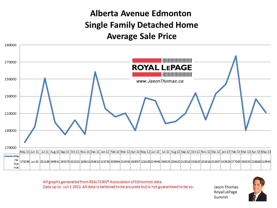 Alberta Avenue Norwood real estate prices