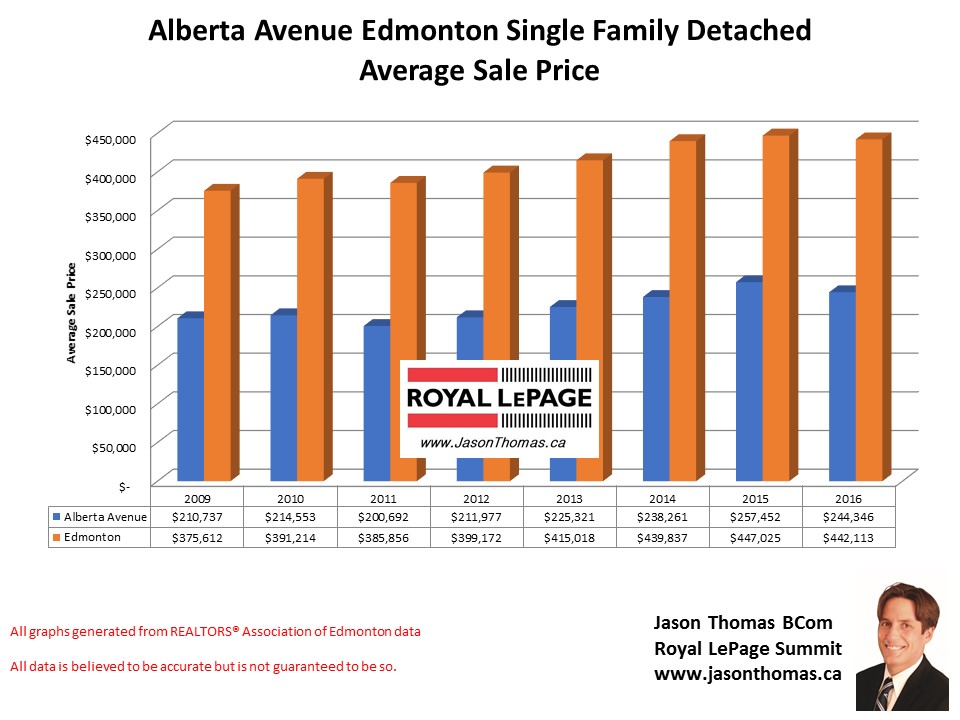 Alberta Avenue home selling price graph in Edmonton