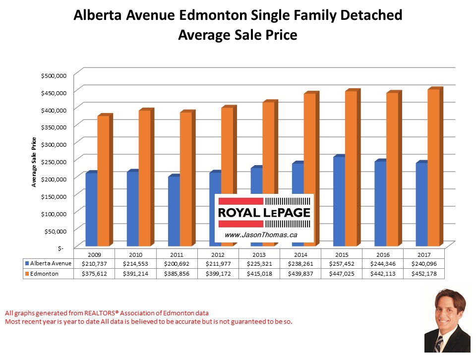 Alberta Avenue Norwood House sold price graph