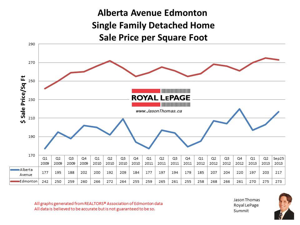 Alberta Avenue Central Edmonton home sales