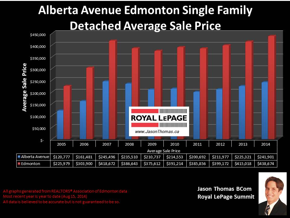 Alberta Avenue Norwood homes for sale