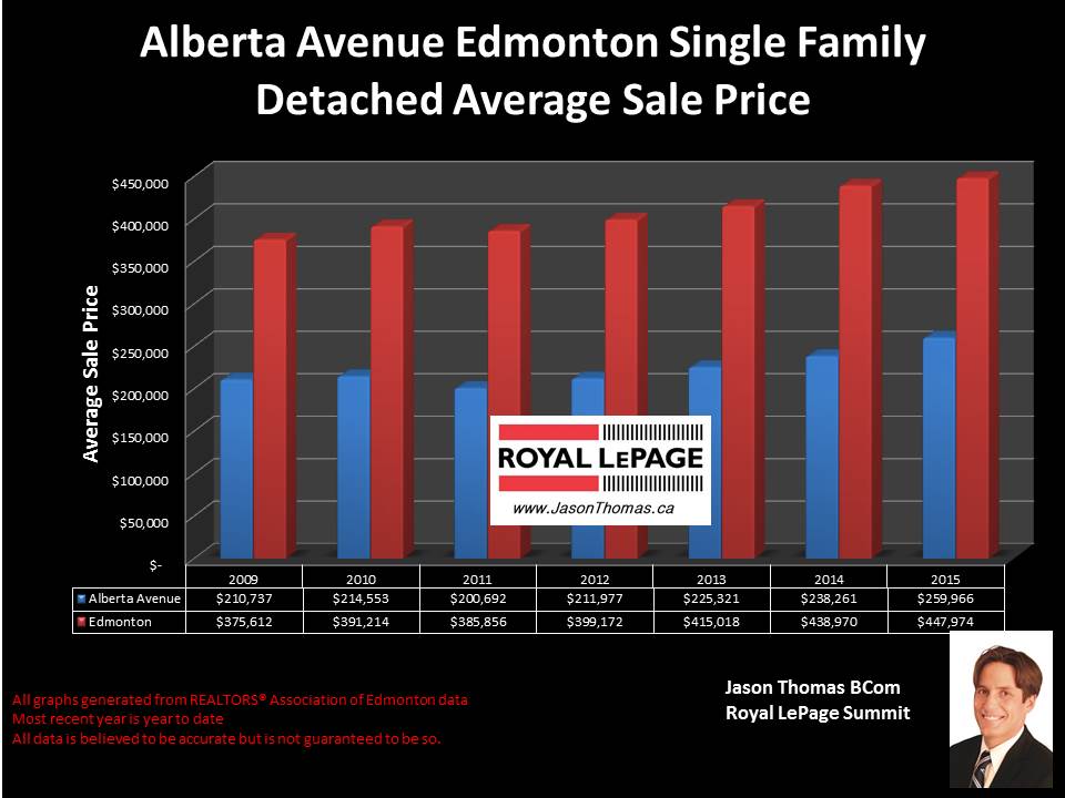 Alberta avenue homes for sale