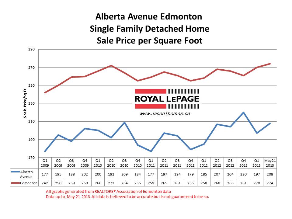 Alberta avenue norwood home sale prices