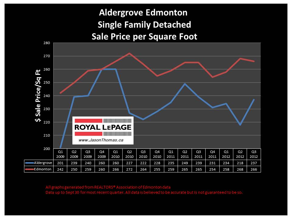 Aldergrove Edmonton real estate prices