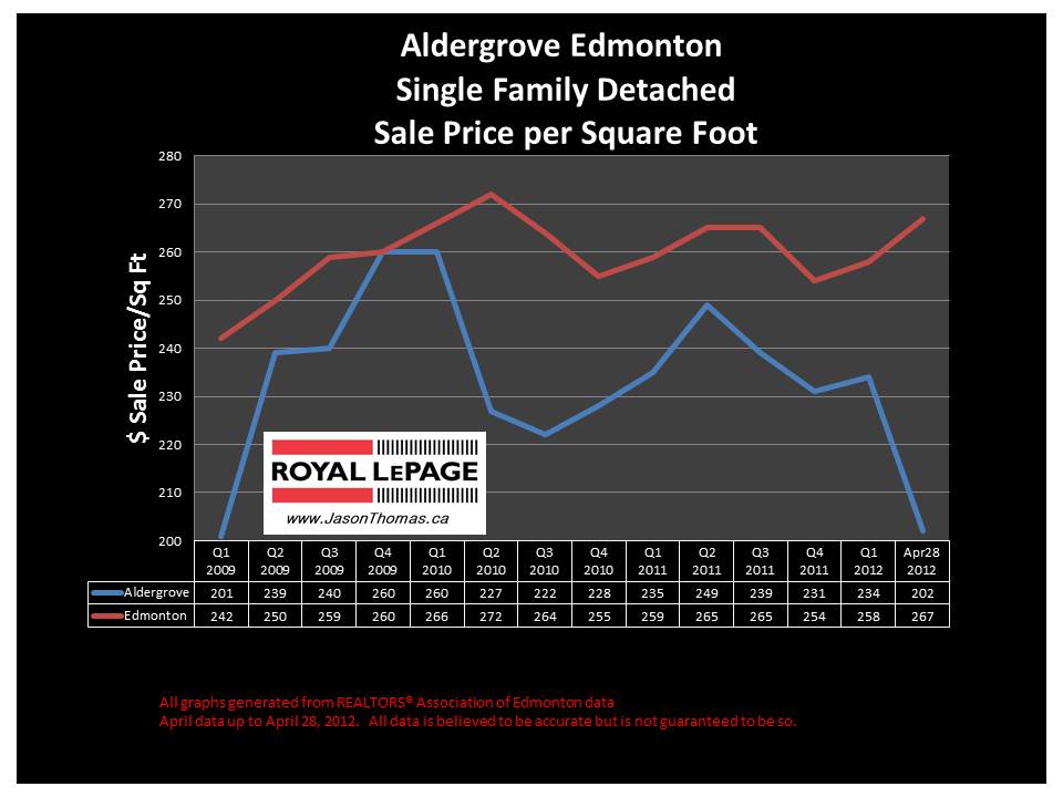 Aldergrove west edmonton real estate prices