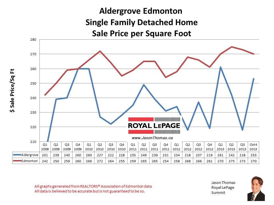 Aldergrove Edmonton mls home sales
