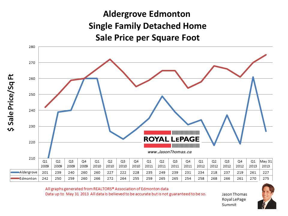 Aldergrove Edmonton home sale prices