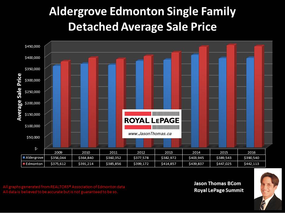 Aldergrove home selling price graph in west edmonton