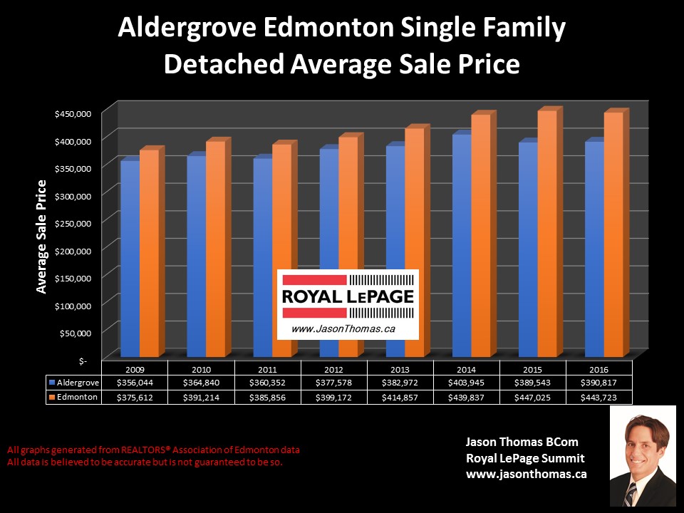 Aldergrove home sale price graph in West Edmonton