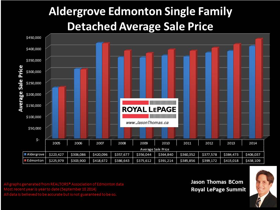 Aldergrove Edmonton homes for sale