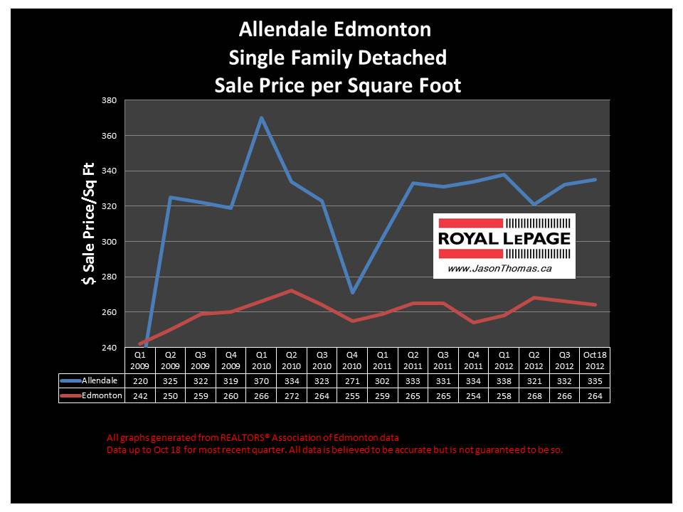 Allendale home sale price graph