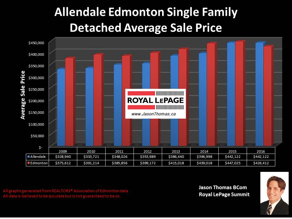 Allendale Edmonton average selling price for homes