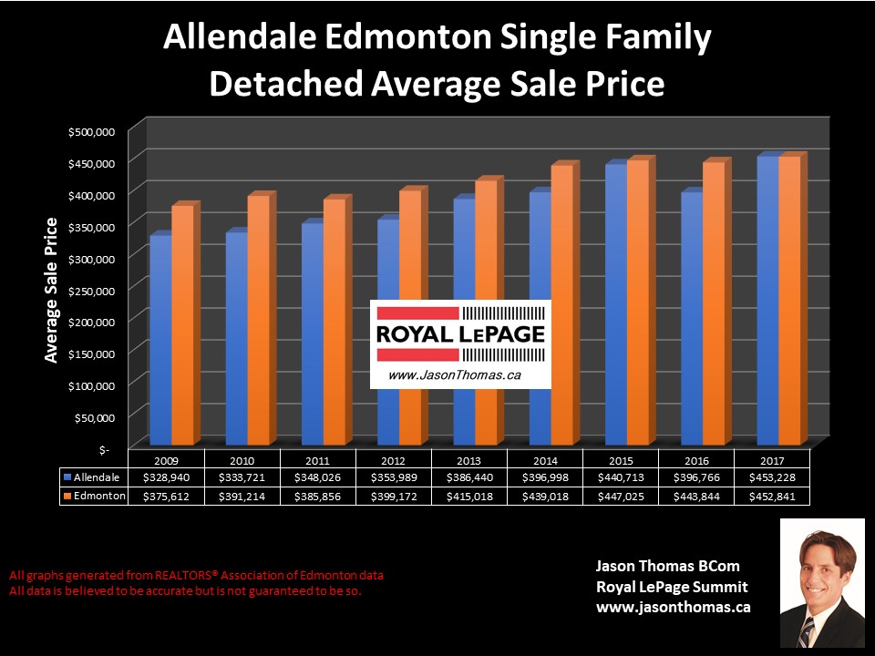 Allendale Homes Selling PRice chart in U of A area