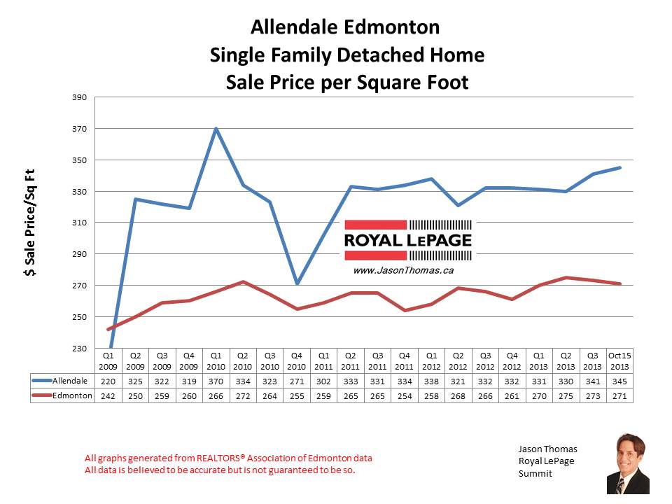 Allendale University area home sales