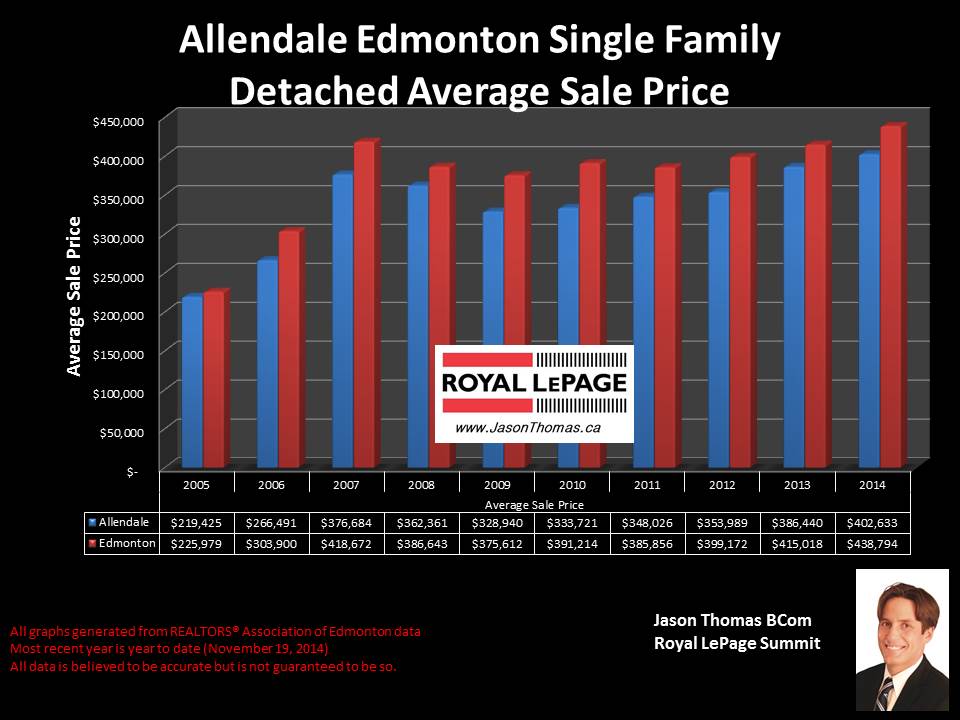 Allendale homes for sale