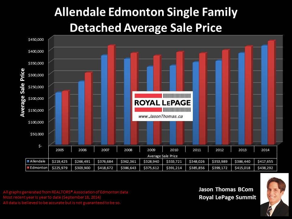 Allendale University of Alberta area homes for sale