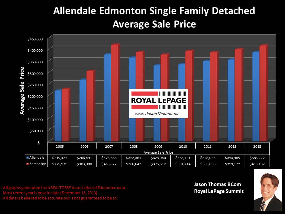 Allendale homes for sale