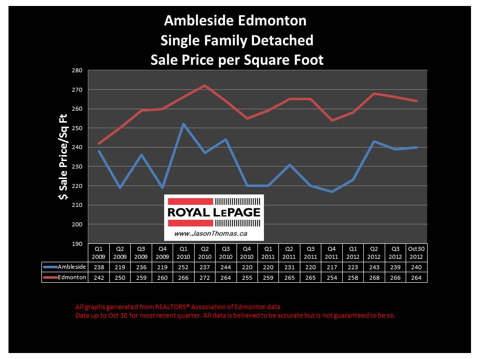 Ambleside Windermere home sale price graph