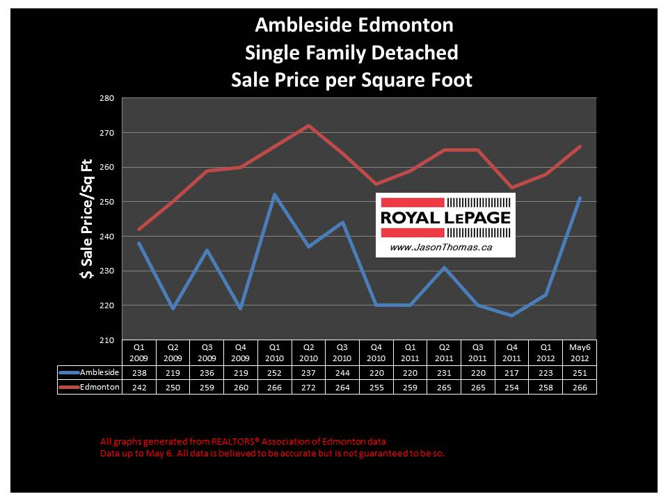 Ambleside southwest Edmonton real estate sale price graph 2012