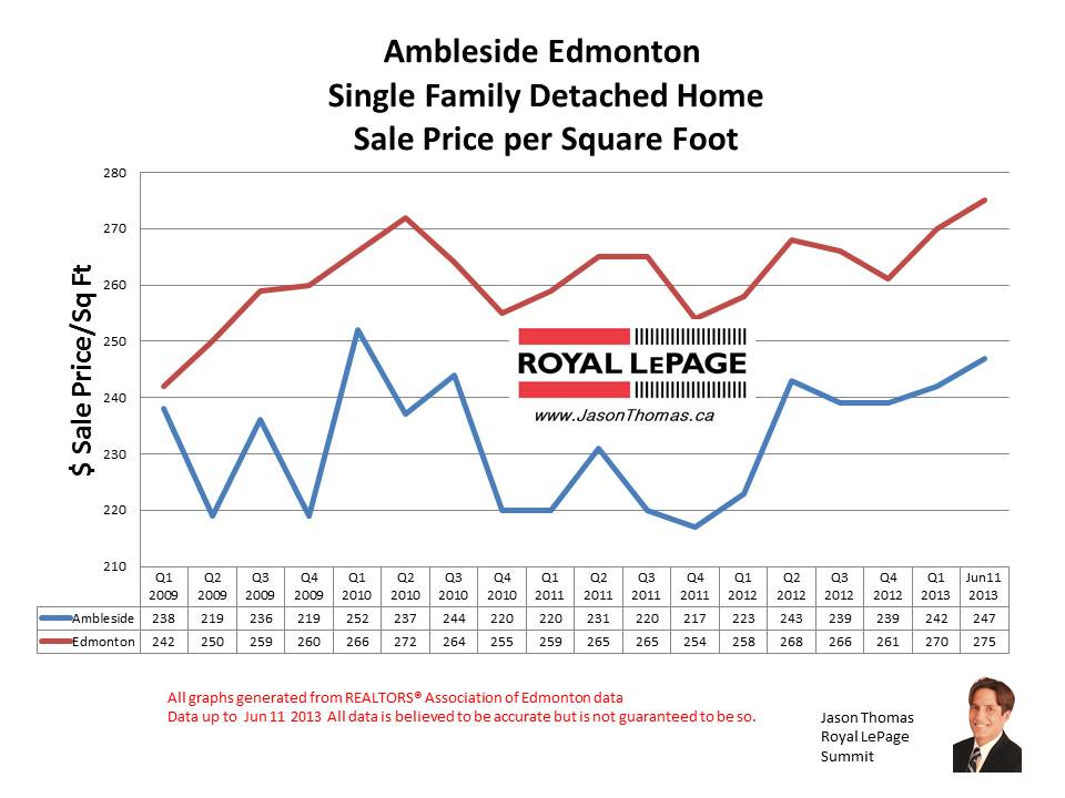 Ambleside home sale prices