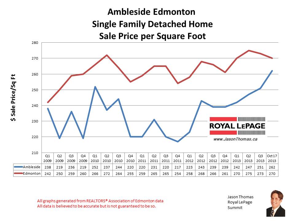 Ambleside home sales