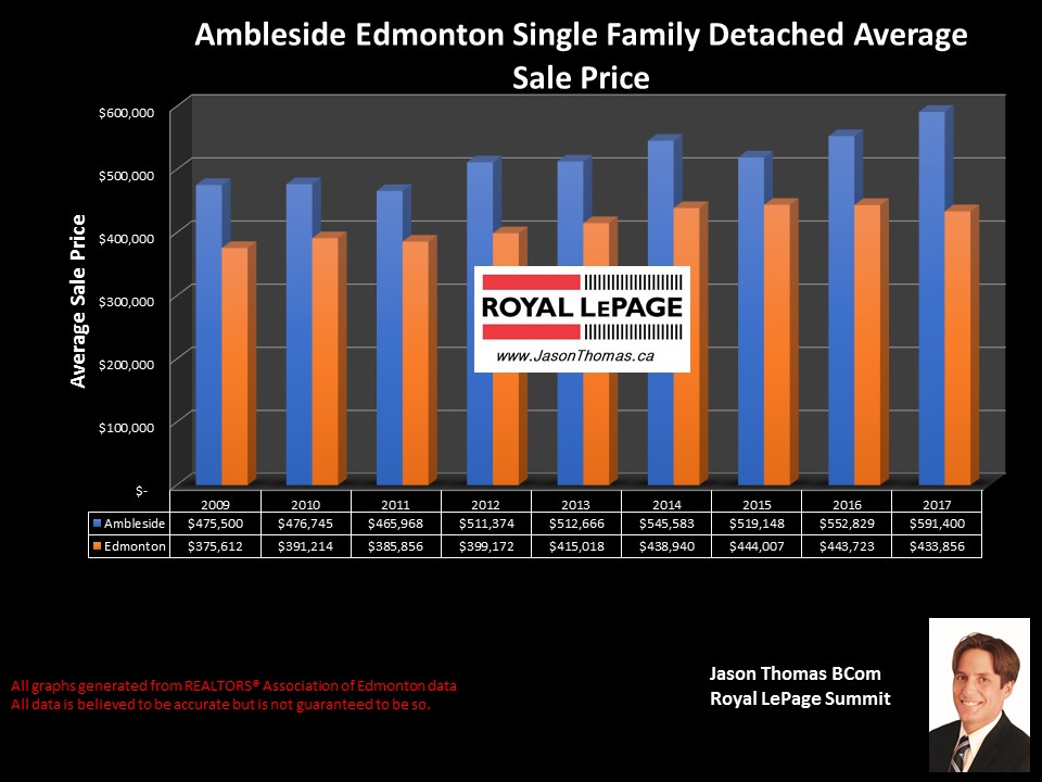 Ambleside Edmonton homes average sold price chart