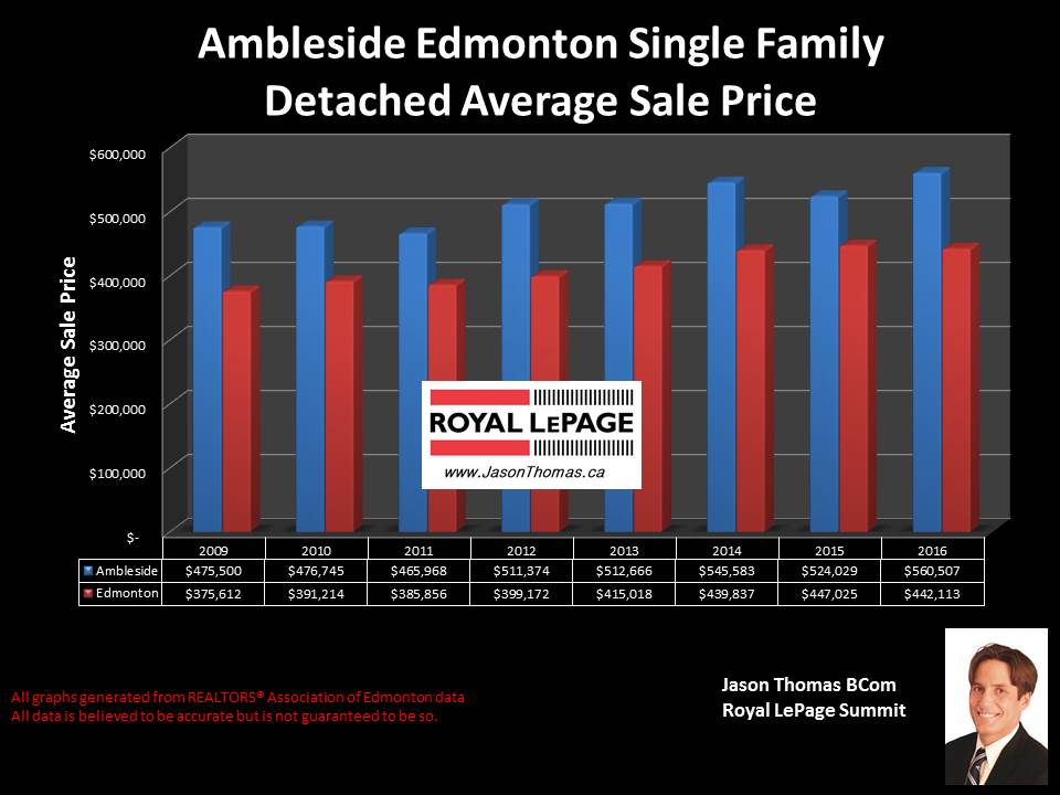 Ambleside home selling price graph southwest edmonton