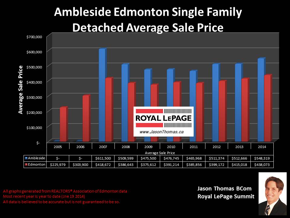 Ambleside homes for sale