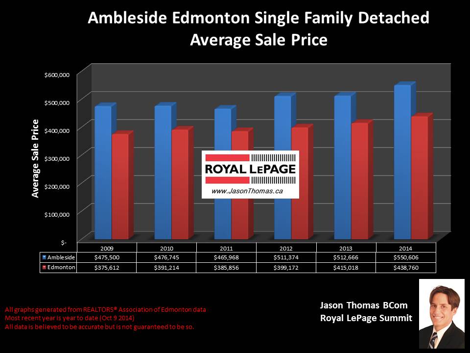 Ambleside homes for sale in Edmonton