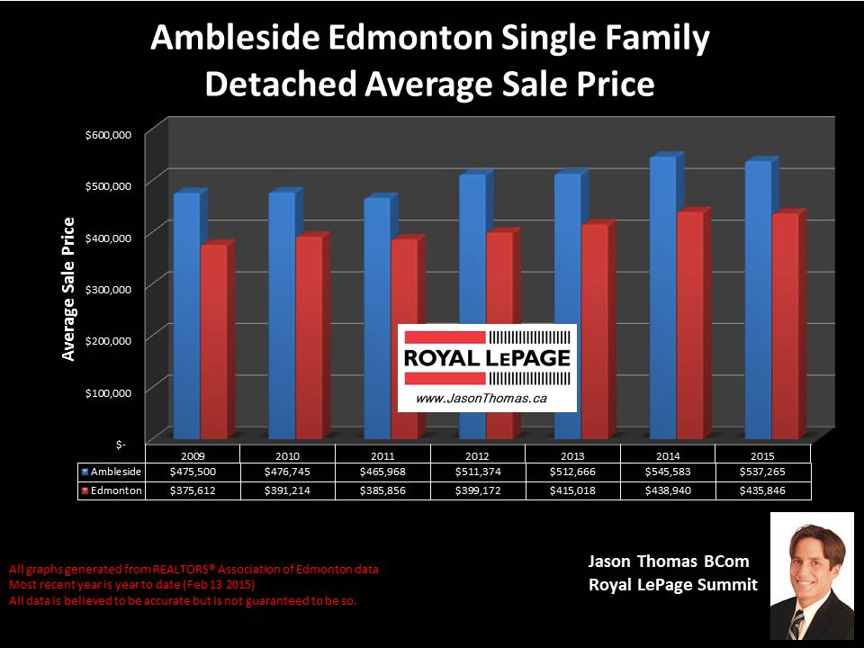 Ambleside homes for sale in Edmonton