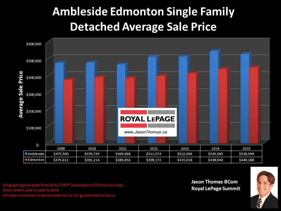 Ambleside homes for sale