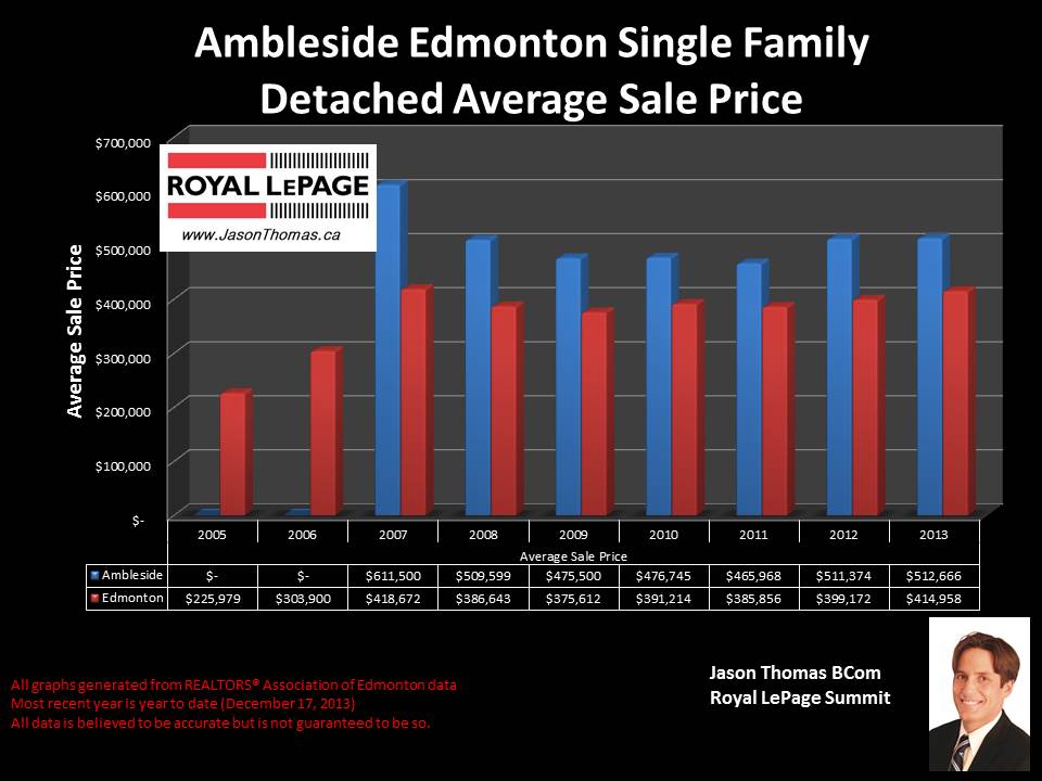 Ambleside homes for sale