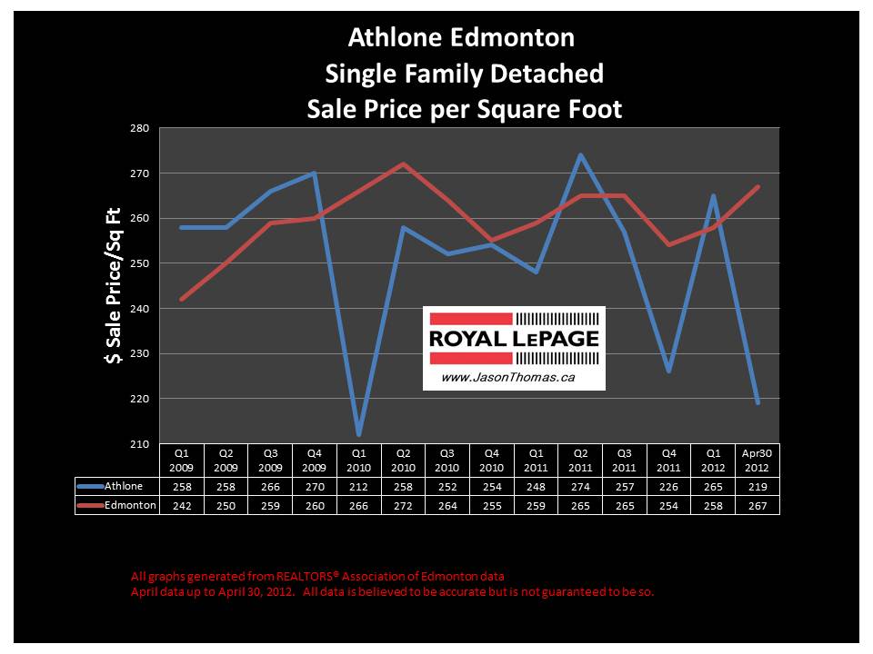 Athlone Dunvegan real estate sale price graph