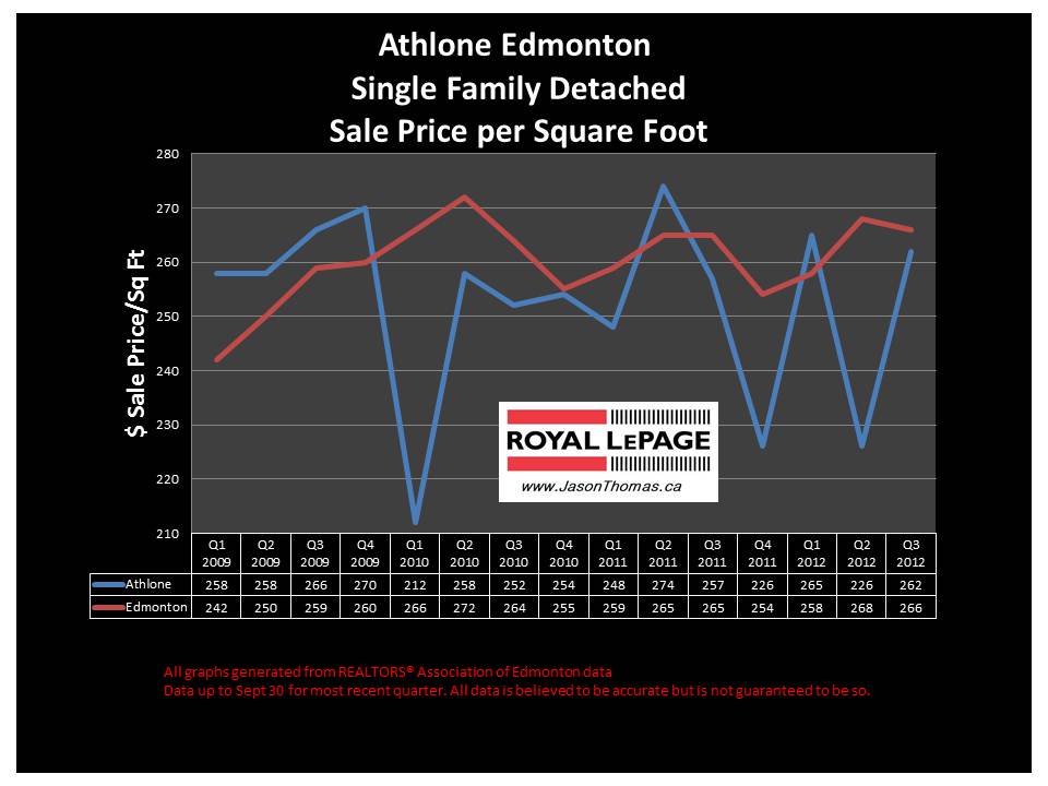 Athlone Dunvegan real estate house price graph