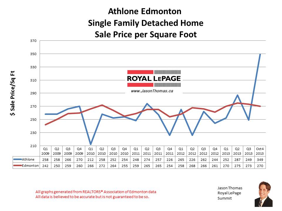 Athlone Dunvegan MLS home sales