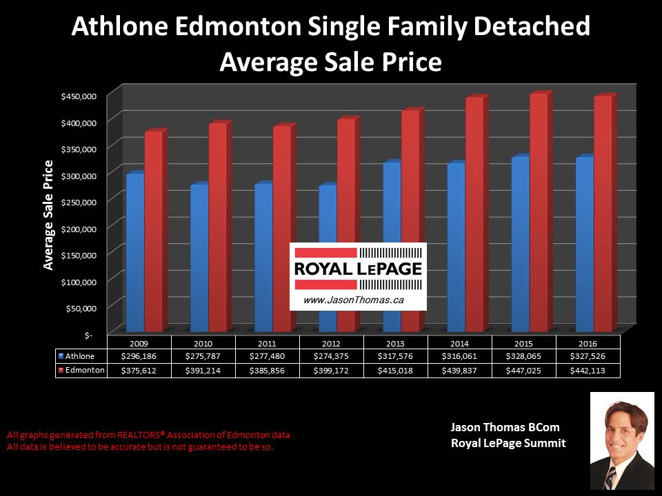 Dunvegan Athlone home sold price graph Edmonton