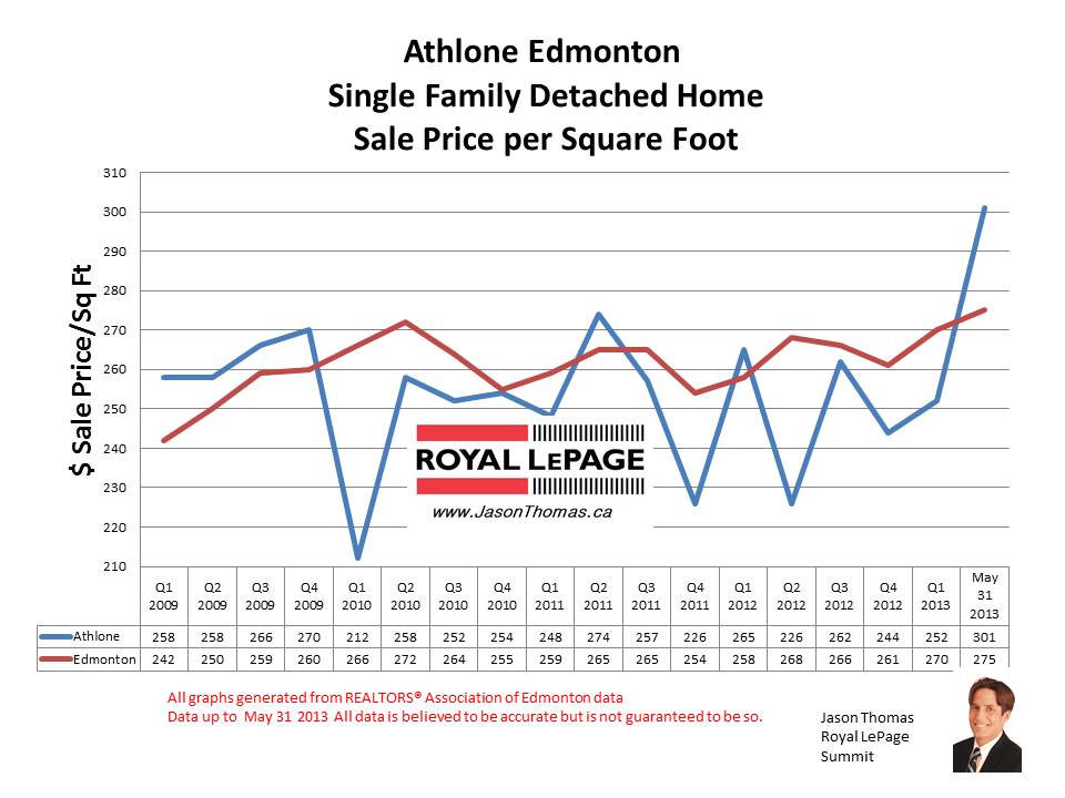 Athlone home sale prices