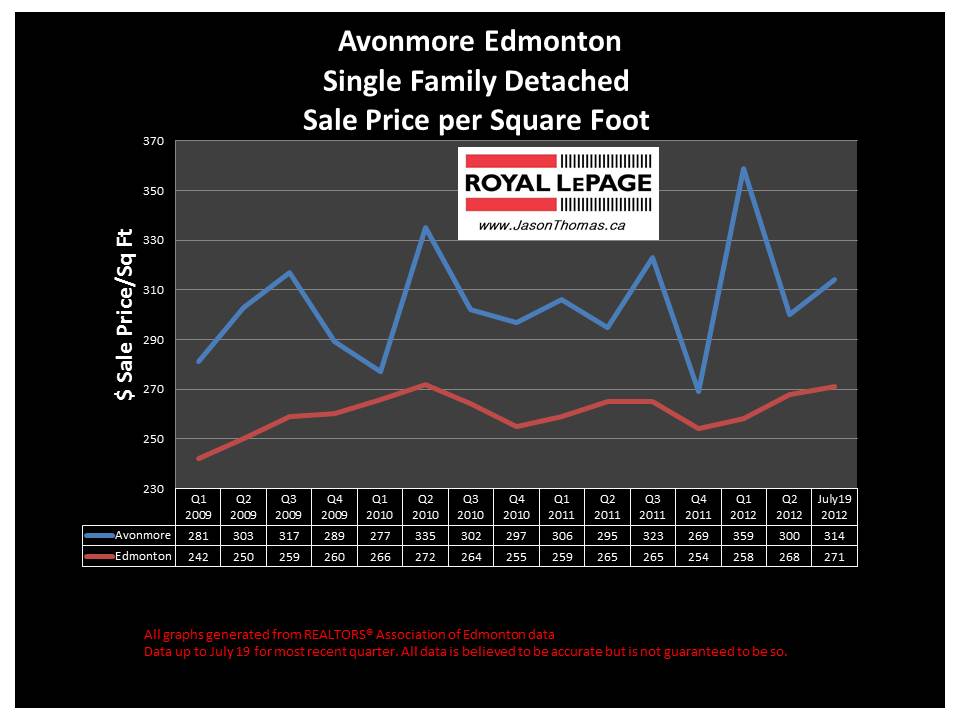 Avonmore edmonton real estate average sale price graph