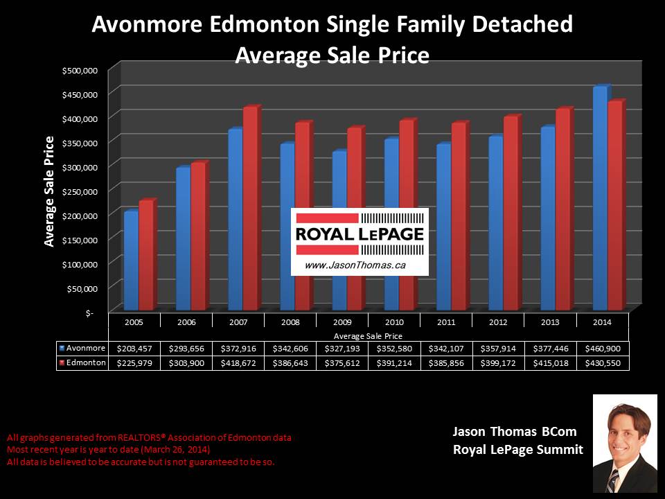 Avonmore Edmonton homes for sale