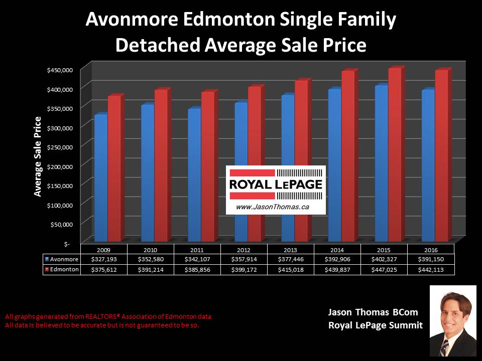 Avonmore Mill Creek Ravine Home Selling Price graph
