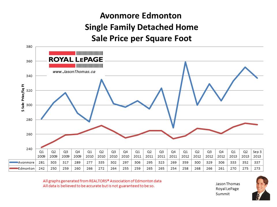 Avonmore real estate sale prices