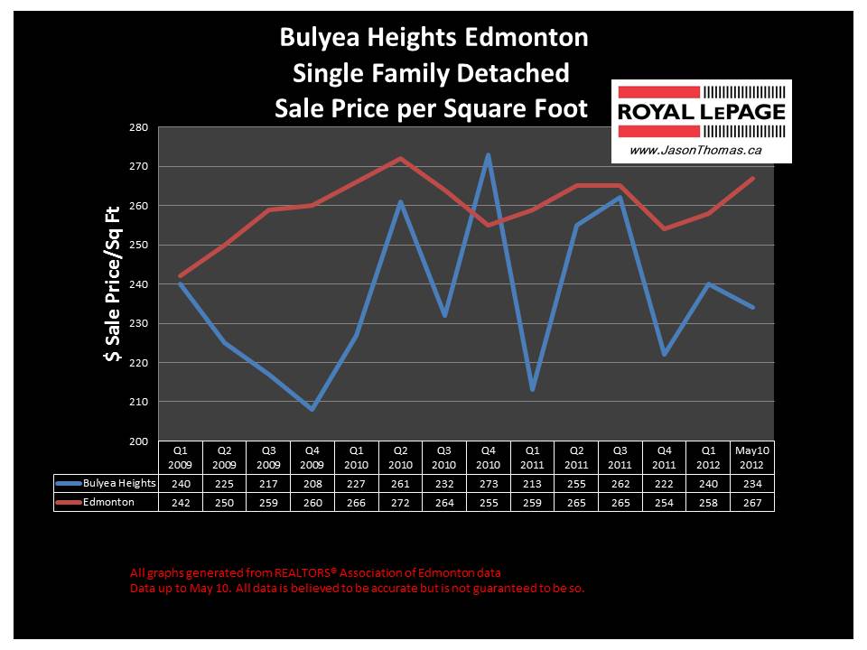 Bulyea Heights Riverbend real estate sale prices