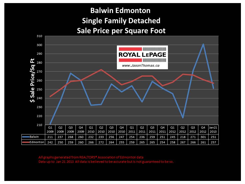 Balwin Home Sale Price Graph 2013