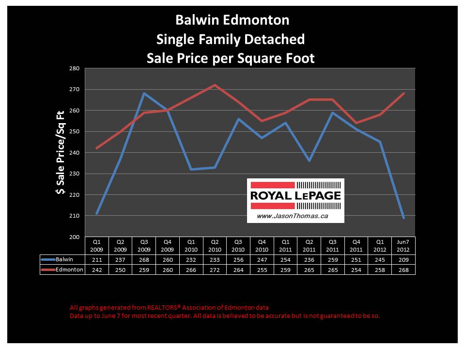 balwin Edmonton real estate average selling price graph