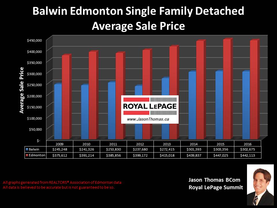 Balwin Northeast Edmonton home selling price graph